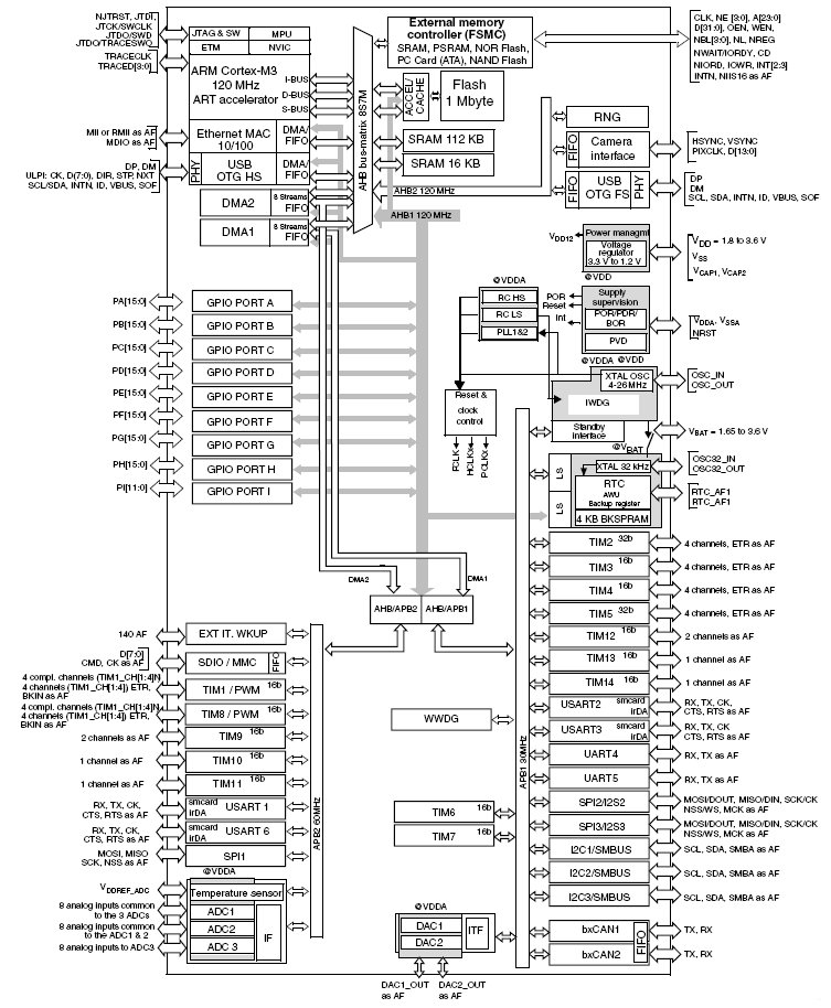 STM32F205ZE, 32-разрядные ARM микроконтроллеры на базе ядра Cortex™-M3 с 512 Кб Flash памяти